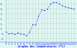 Courbe de tempratures pour Carlsfeld