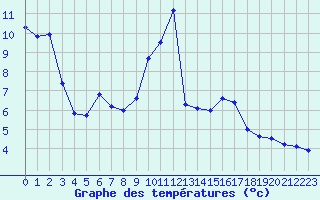 Courbe de tempratures pour Langres (52) 