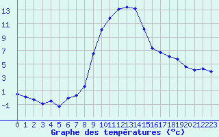 Courbe de tempratures pour Bergn / Latsch