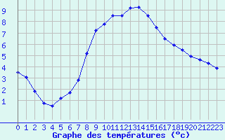 Courbe de tempratures pour Videle