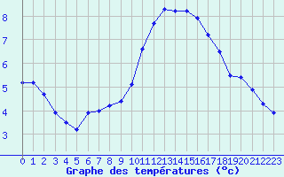 Courbe de tempratures pour Liefrange (Lu)