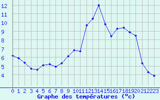 Courbe de tempratures pour Saint-Quentin (02)