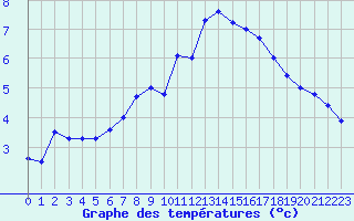 Courbe de tempratures pour Buholmrasa Fyr