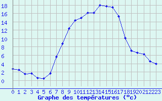 Courbe de tempratures pour Ostheim v.d. Rhoen