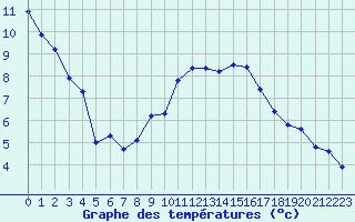 Courbe de tempratures pour Hoernli
