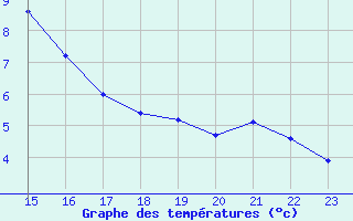 Courbe de tempratures pour Saalbach