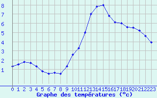 Courbe de tempratures pour Ruffiac (47)