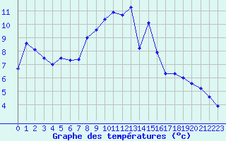 Courbe de tempratures pour Hagshult