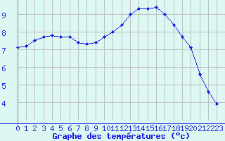 Courbe de tempratures pour Sorcy-Bauthmont (08)