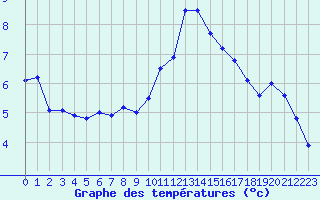 Courbe de tempratures pour Cap Cpet (83)