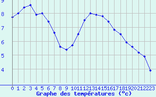 Courbe de tempratures pour Saint-Quentin (02)