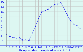 Courbe de tempratures pour Gap-Sud (05)