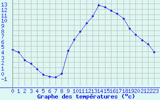 Courbe de tempratures pour Gap-Sud (05)