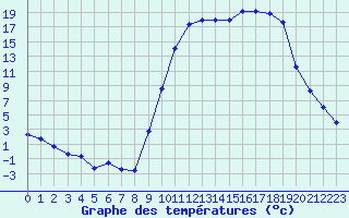 Courbe de tempratures pour Lans-en-Vercors (38)