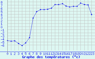 Courbe de tempratures pour Aix-la-Chapelle (All)