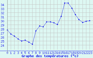 Courbe de tempratures pour Toulon (83)