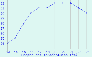 Courbe de tempratures pour Yurimaguas