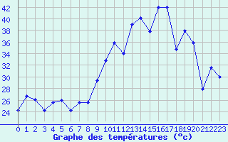 Courbe de tempratures pour Morn de la Frontera