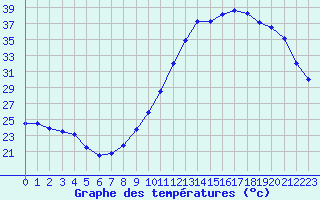 Courbe de tempratures pour Biscarrosse (40)