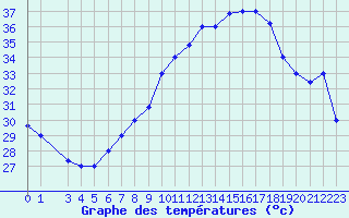 Courbe de tempratures pour Tozeur