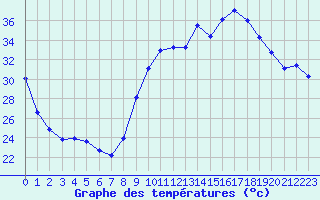 Courbe de tempratures pour Sanary-sur-Mer (83)