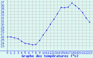 Courbe de tempratures pour Gurande (44)