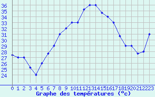 Courbe de tempratures pour Aqaba Airport