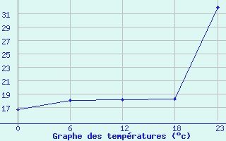 Courbe de tempratures pour le bateau SHIP