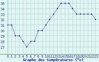 Courbe de tempratures pour Sharm El Sheikhintl