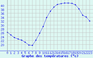 Courbe de tempratures pour Creil (60)