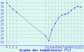 Courbe de tempratures pour University De Chihuahua, Chihuahua, Chih.