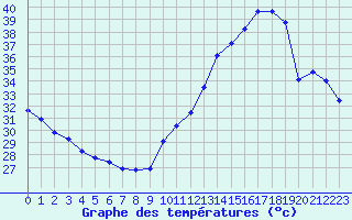 Courbe de tempratures pour Jan (Esp)