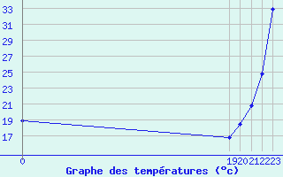 Courbe de tempratures pour Bourg-en-Bresse (01)