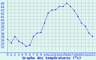 Courbe de tempratures pour Timimoun