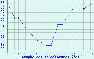 Courbe de tempratures pour University De Chihuahua, Chihuahua, Chih.