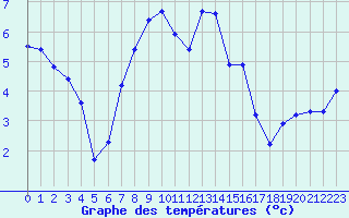 Courbe de tempratures pour Altnaharra