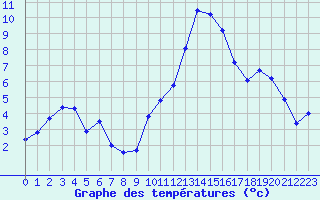 Courbe de tempratures pour Grasque (13)