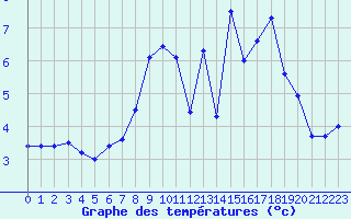 Courbe de tempratures pour Pully-Lausanne (Sw)