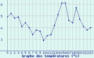 Courbe de tempratures pour Istres (13)