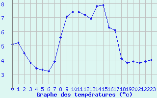 Courbe de tempratures pour Luedge-Paenbruch