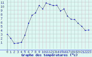Courbe de tempratures pour Kuemmersruck