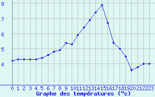 Courbe de tempratures pour Sant Julia de Loria (And)