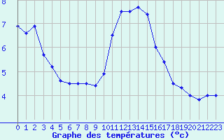 Courbe de tempratures pour Toussus-le-Noble (78)