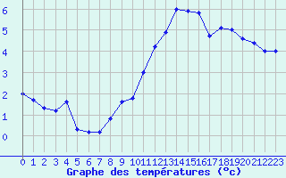 Courbe de tempratures pour Spa - La Sauvenire (Be)