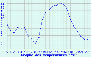 Courbe de tempratures pour Puissalicon (34)