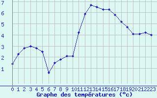 Courbe de tempratures pour Variscourt (02)