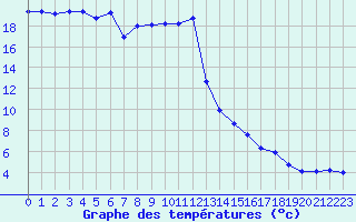 Courbe de tempratures pour Attenkam