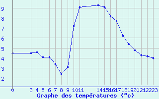 Courbe de tempratures pour Saint-Haon (43)