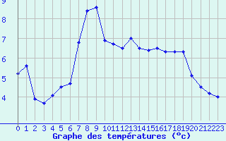 Courbe de tempratures pour Vindebaek Kyst