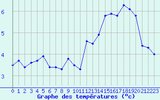 Courbe de tempratures pour Saentis (Sw)